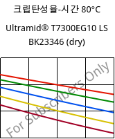 크립탄성율-시간 80°C, Ultramid® T7300EG10 LS BK23346 (건조), PA*-GF50, BASF