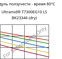 Модуль ползучести - время 80°C, Ultramid® T7300EG10 LS BK23346 (сухой), PA*-GF50, BASF