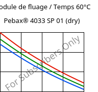 Module de fluage / Temps 60°C, Pebax® 4033 SP 01 (sec), TPA, ARKEMA