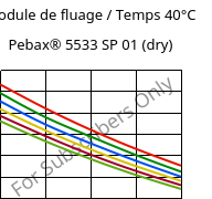 Module de fluage / Temps 40°C, Pebax® 5533 SP 01 (sec), TPA, ARKEMA