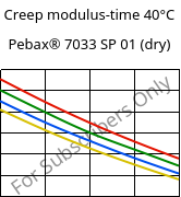 Creep modulus-time 40°C, Pebax® 7033 SP 01 (dry), TPA, ARKEMA