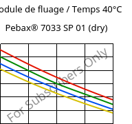 Module de fluage / Temps 40°C, Pebax® 7033 SP 01 (sec), TPA, ARKEMA