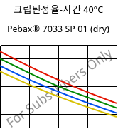 크립탄성율-시간 40°C, Pebax® 7033 SP 01 (건조), TPA, ARKEMA