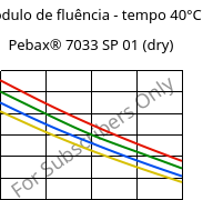 Módulo de fluência - tempo 40°C, Pebax® 7033 SP 01 (dry), TPA, ARKEMA