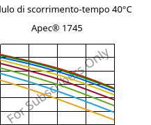 Modulo di scorrimento-tempo 40°C, Apec® 1745, PC, Covestro