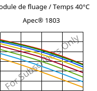 Module de fluage / Temps 40°C, Apec® 1803, PC, Covestro