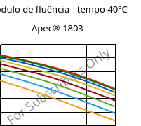 Módulo de fluência - tempo 40°C, Apec® 1803, PC, Covestro