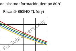 Módulo de plastodeformación-tiempo 80°C, Rilsan® BESNO TL (Seco), PA11, ARKEMA
