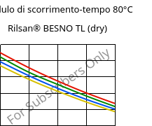 Modulo di scorrimento-tempo 80°C, Rilsan® BESNO TL (Secco), PA11, ARKEMA