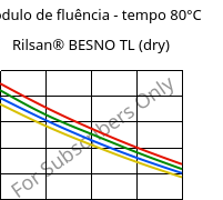 Módulo de fluência - tempo 80°C, Rilsan® BESNO TL (dry), PA11, ARKEMA