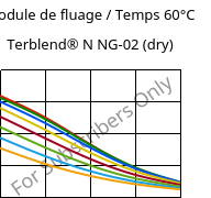 Module de fluage / Temps 60°C, Terblend® N NG-02 (sec), (ABS+PA6)-GF8, INEOS Styrolution