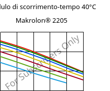 Modulo di scorrimento-tempo 40°C, Makrolon® 2205, PC, Covestro