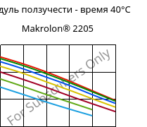 Модуль ползучести - время 40°C, Makrolon® 2205, PC, Covestro