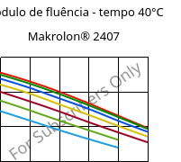 Módulo de fluência - tempo 40°C, Makrolon® 2407, PC, Covestro