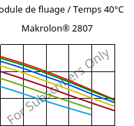 Module de fluage / Temps 40°C, Makrolon® 2807, PC, Covestro