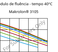 Módulo de fluência - tempo 40°C, Makrolon® 3105, PC, Covestro