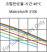 크립탄성율-시간 40°C, Makrolon® 3106, PC, Covestro