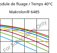 Module de fluage / Temps 40°C, Makrolon® 6485, PC, Covestro