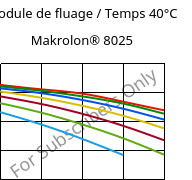 Module de fluage / Temps 40°C, Makrolon® 8025, PC-GF20, Covestro