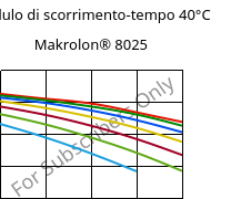 Modulo di scorrimento-tempo 40°C, Makrolon® 8025, PC-GF20, Covestro