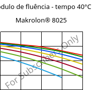 Módulo de fluência - tempo 40°C, Makrolon® 8025, PC-GF20, Covestro