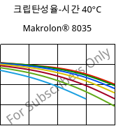 크립탄성율-시간 40°C, Makrolon® 8035, PC-GF30, Covestro