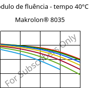 Módulo de fluência - tempo 40°C, Makrolon® 8035, PC-GF30, Covestro