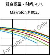 蠕变模量－时间. 40°C, Makrolon® 8035, PC-GF30, Covestro