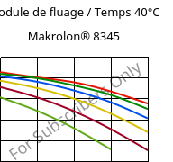 Module de fluage / Temps 40°C, Makrolon® 8345, PC-GF35, Covestro