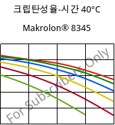 크립탄성율-시간 40°C, Makrolon® 8345, PC-GF35, Covestro