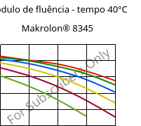 Módulo de fluência - tempo 40°C, Makrolon® 8345, PC-GF35, Covestro