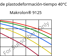 Módulo de plastodeformación-tiempo 40°C, Makrolon® 9125, PC-GF20, Covestro