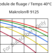 Module de fluage / Temps 40°C, Makrolon® 9125, PC-GF20, Covestro