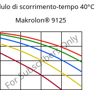 Modulo di scorrimento-tempo 40°C, Makrolon® 9125, PC-GF20, Covestro