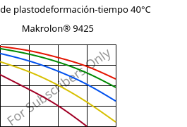 Módulo de plastodeformación-tiempo 40°C, Makrolon® 9425, PC-GF20, Covestro