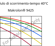 Modulo di scorrimento-tempo 40°C, Makrolon® 9425, PC-GF20, Covestro