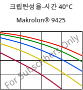 크립탄성율-시간 40°C, Makrolon® 9425, PC-GF20, Covestro