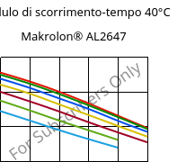 Modulo di scorrimento-tempo 40°C, Makrolon® AL2647, PC, Covestro