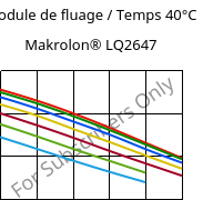 Module de fluage / Temps 40°C, Makrolon® LQ2647, PC, Covestro