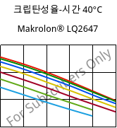 크립탄성율-시간 40°C, Makrolon® LQ2647, PC, Covestro