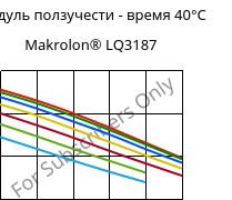 Модуль ползучести - время 40°C, Makrolon® LQ3187, PC, Covestro