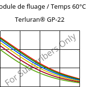 Module de fluage / Temps 60°C, Terluran® GP-22, ABS, INEOS Styrolution