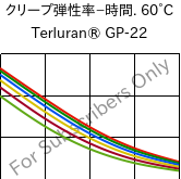  クリープ弾性率−時間. 60°C, Terluran® GP-22, ABS, INEOS Styrolution