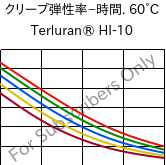  クリープ弾性率−時間. 60°C, Terluran® HI-10, ABS, INEOS Styrolution