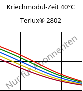 Kriechmodul-Zeit 40°C, Terlux® 2802, MABS, INEOS Styrolution