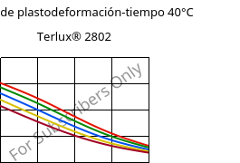 Módulo de plastodeformación-tiempo 40°C, Terlux® 2802, MABS, INEOS Styrolution