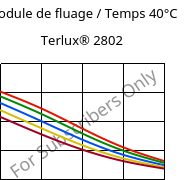Module de fluage / Temps 40°C, Terlux® 2802, MABS, INEOS Styrolution