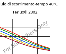 Modulo di scorrimento-tempo 40°C, Terlux® 2802, MABS, INEOS Styrolution