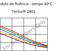 Módulo de fluência - tempo 40°C, Terlux® 2802, MABS, INEOS Styrolution