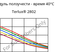 Модуль ползучести - время 40°C, Terlux® 2802, MABS, INEOS Styrolution